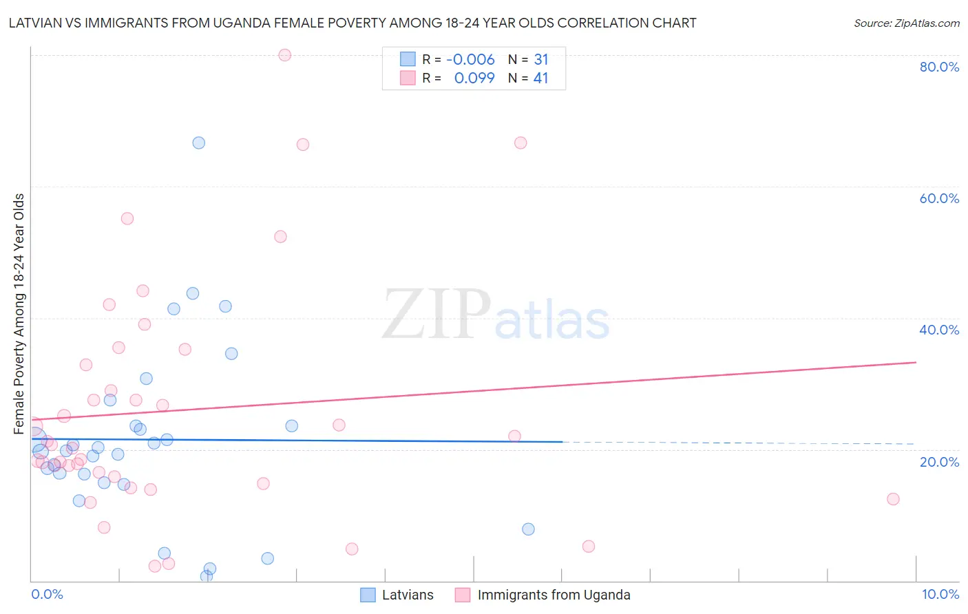 Latvian vs Immigrants from Uganda Female Poverty Among 18-24 Year Olds