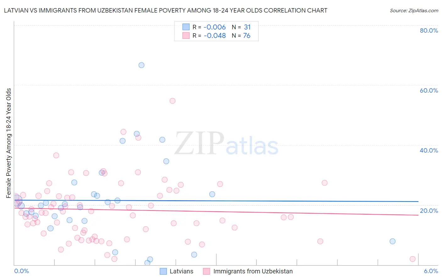 Latvian vs Immigrants from Uzbekistan Female Poverty Among 18-24 Year Olds
