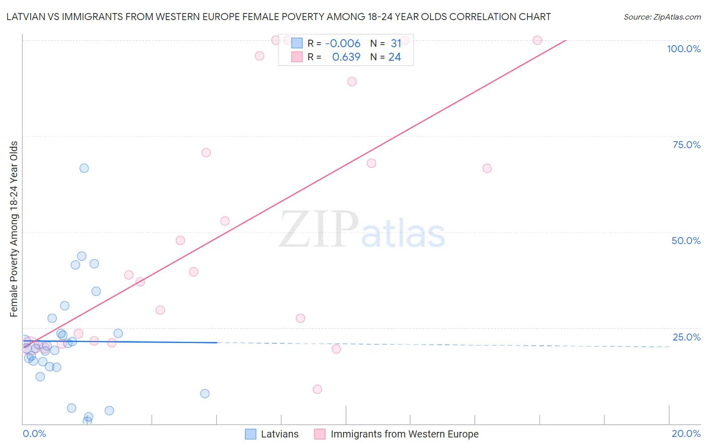 Latvian vs Immigrants from Western Europe Female Poverty Among 18-24 Year Olds