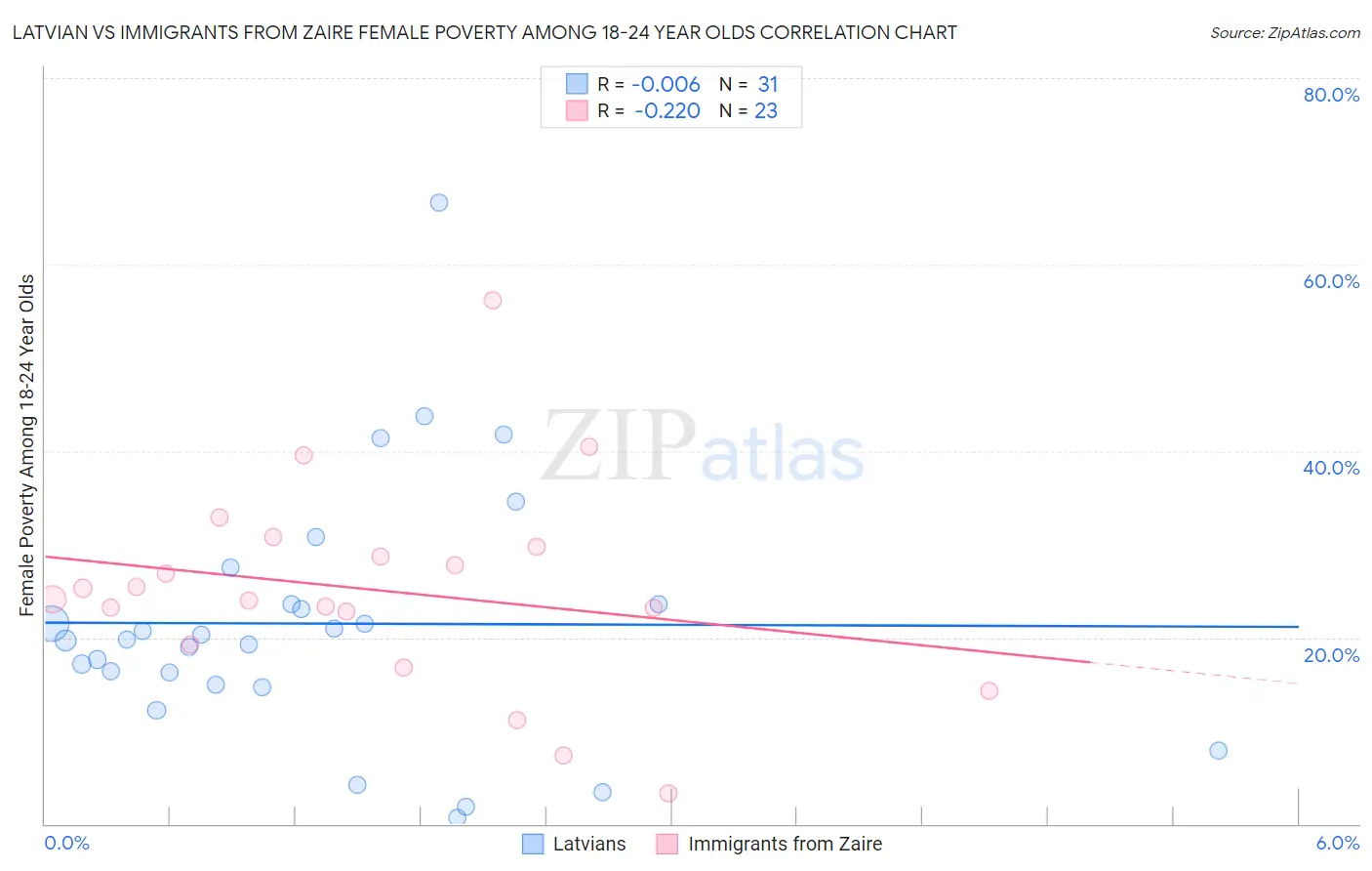 Latvian vs Immigrants from Zaire Female Poverty Among 18-24 Year Olds