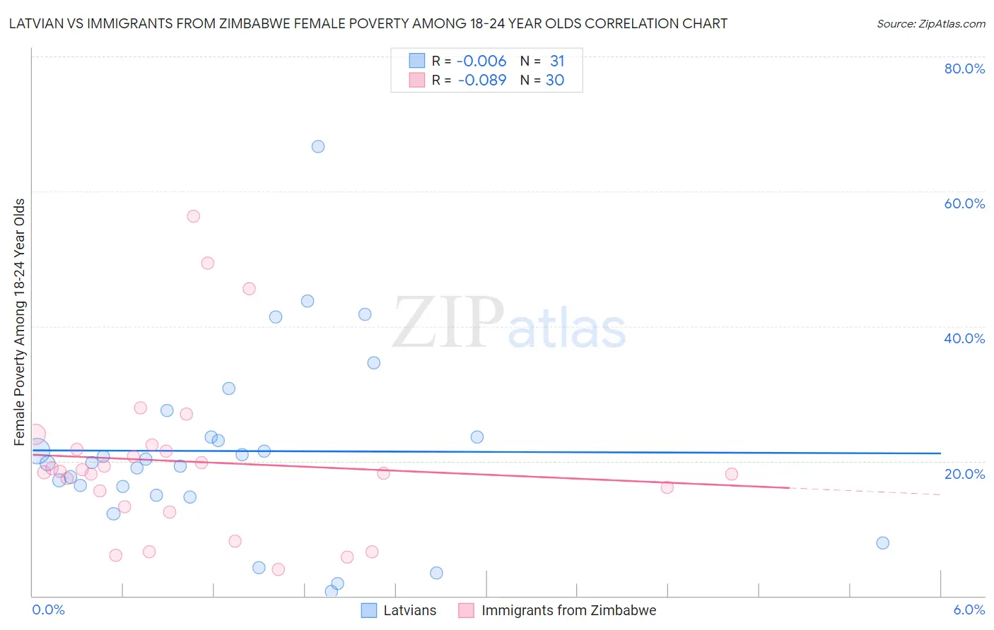 Latvian vs Immigrants from Zimbabwe Female Poverty Among 18-24 Year Olds