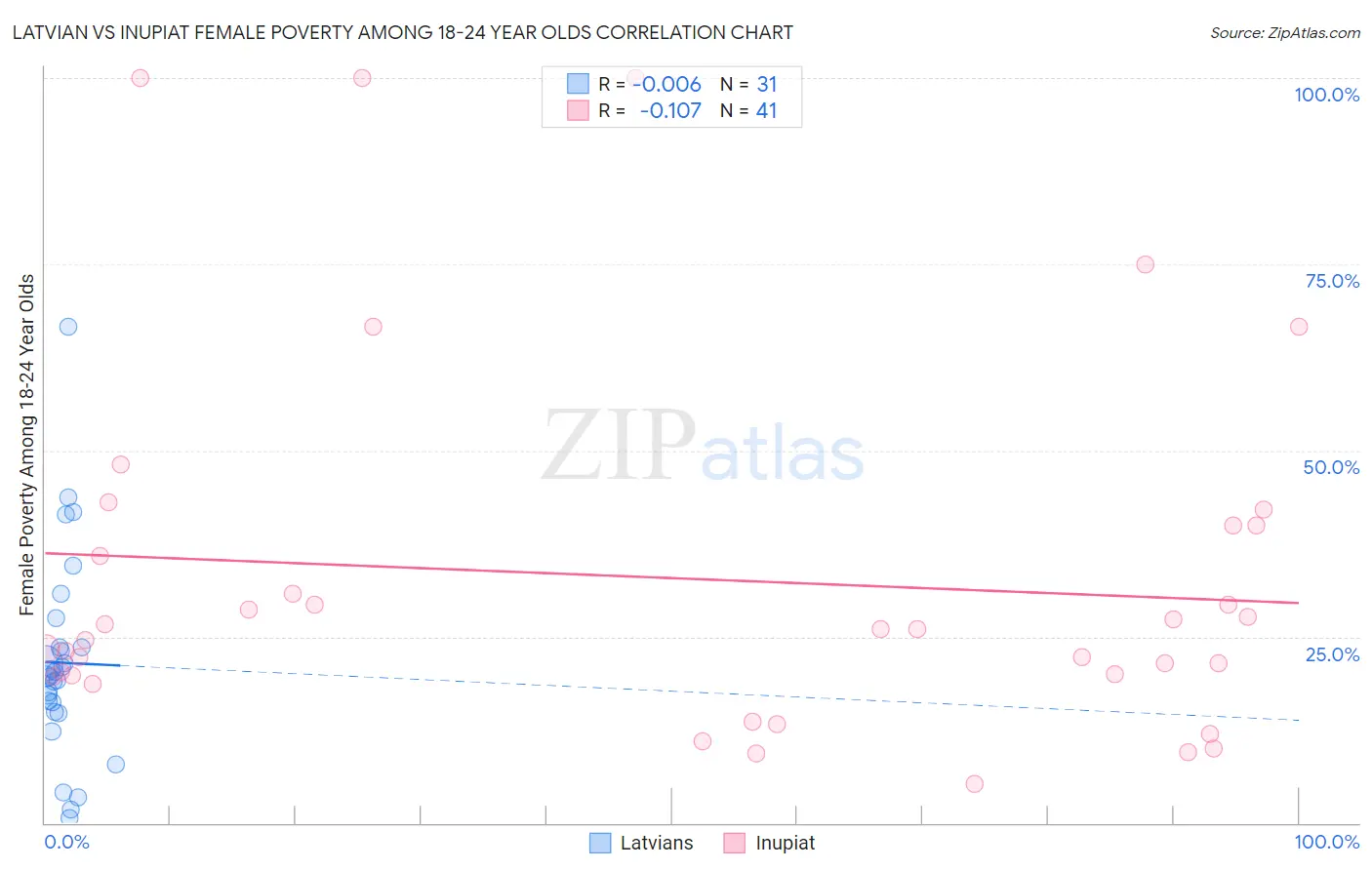 Latvian vs Inupiat Female Poverty Among 18-24 Year Olds