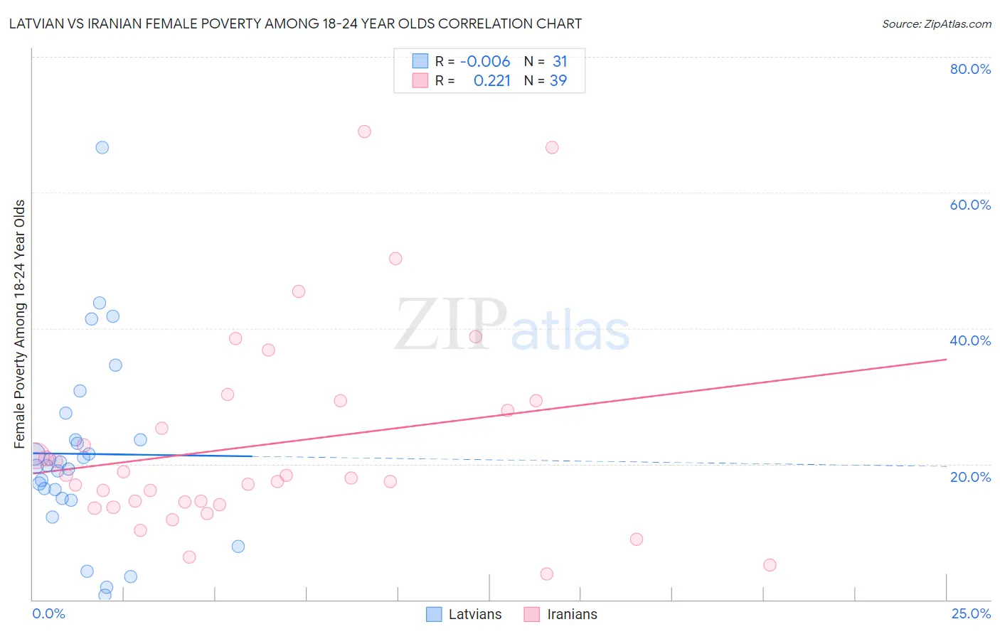Latvian vs Iranian Female Poverty Among 18-24 Year Olds