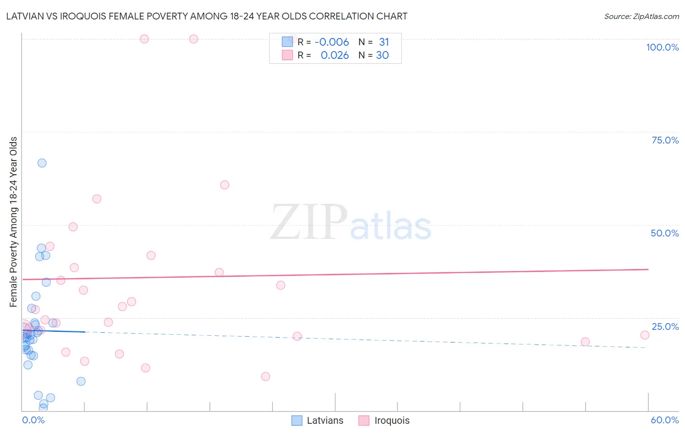 Latvian vs Iroquois Female Poverty Among 18-24 Year Olds