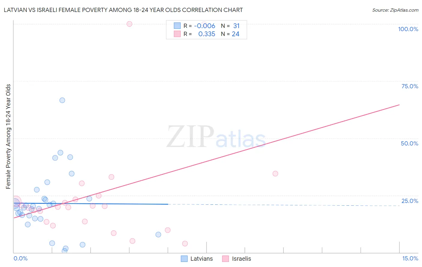 Latvian vs Israeli Female Poverty Among 18-24 Year Olds