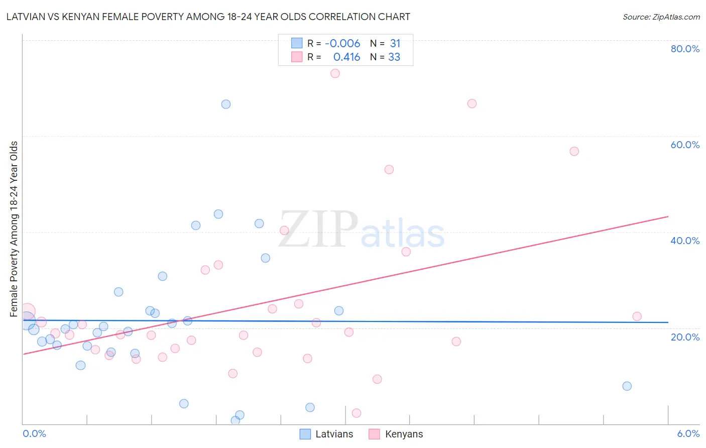 Latvian vs Kenyan Female Poverty Among 18-24 Year Olds
