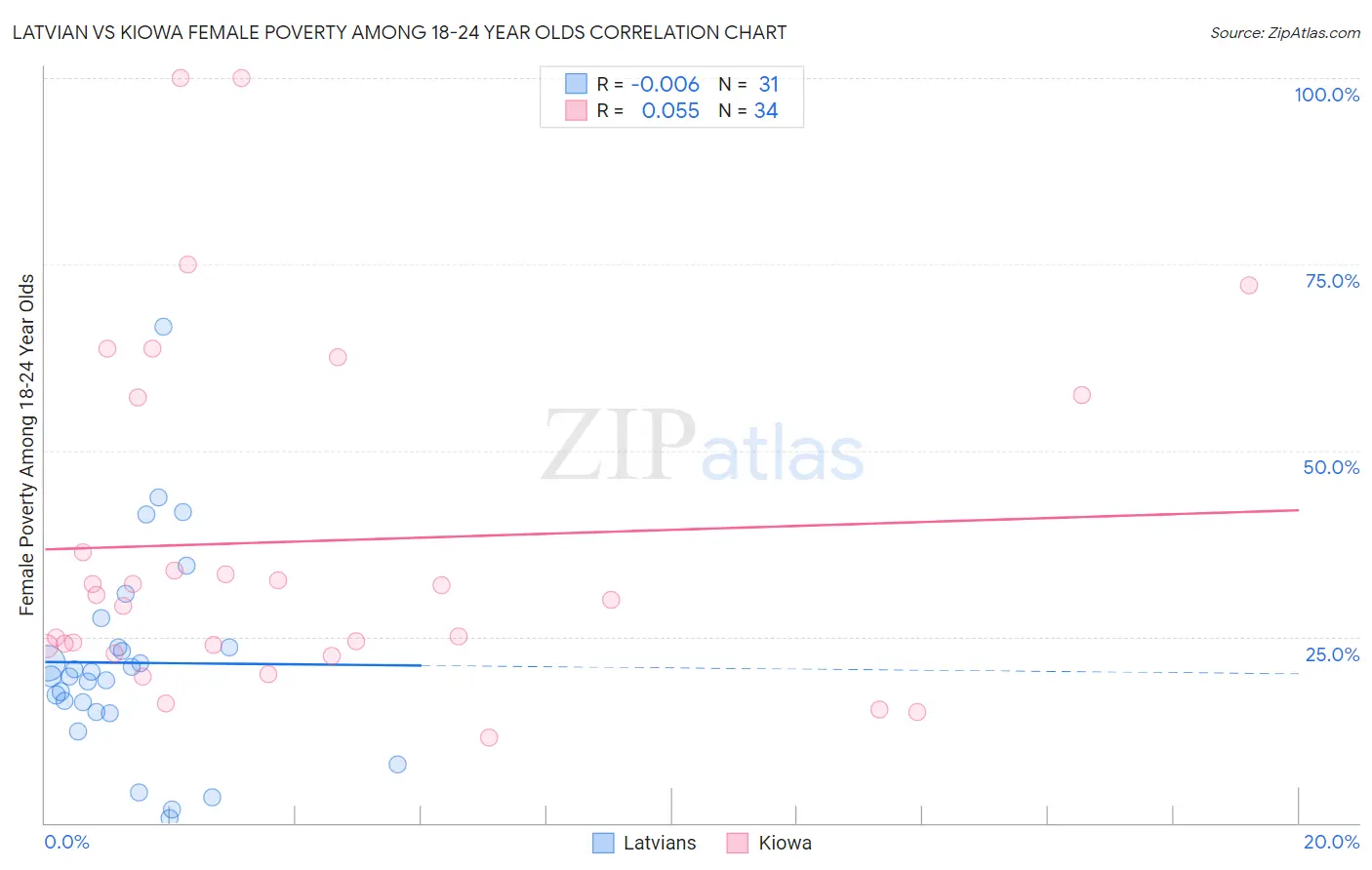 Latvian vs Kiowa Female Poverty Among 18-24 Year Olds