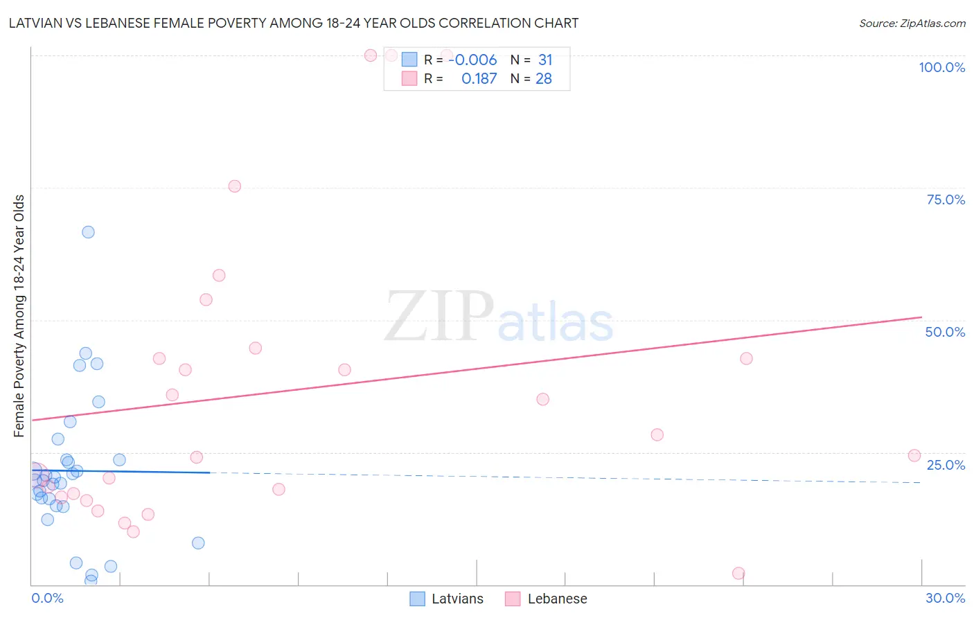 Latvian vs Lebanese Female Poverty Among 18-24 Year Olds