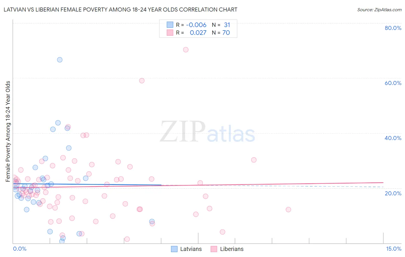 Latvian vs Liberian Female Poverty Among 18-24 Year Olds