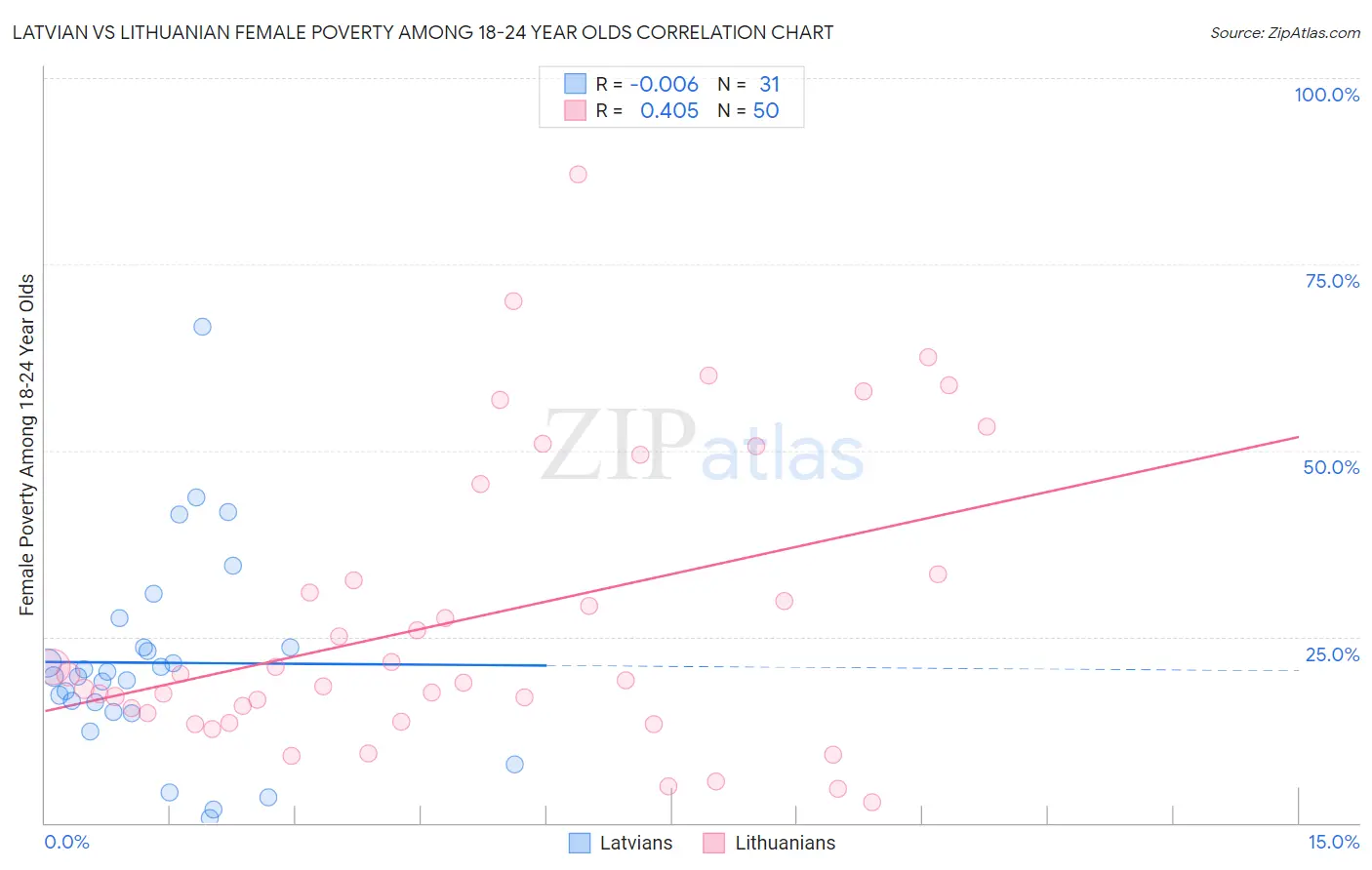 Latvian vs Lithuanian Female Poverty Among 18-24 Year Olds