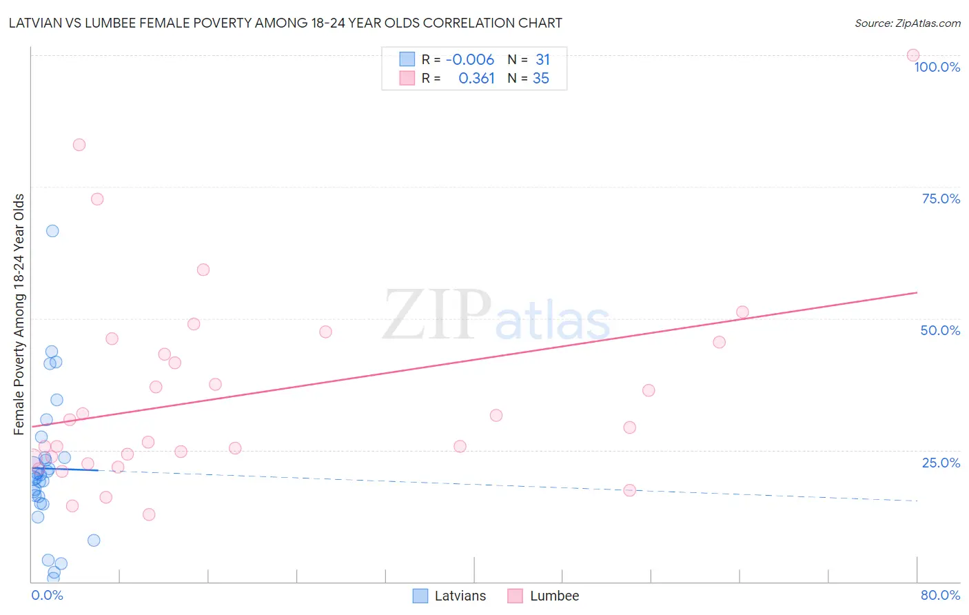 Latvian vs Lumbee Female Poverty Among 18-24 Year Olds