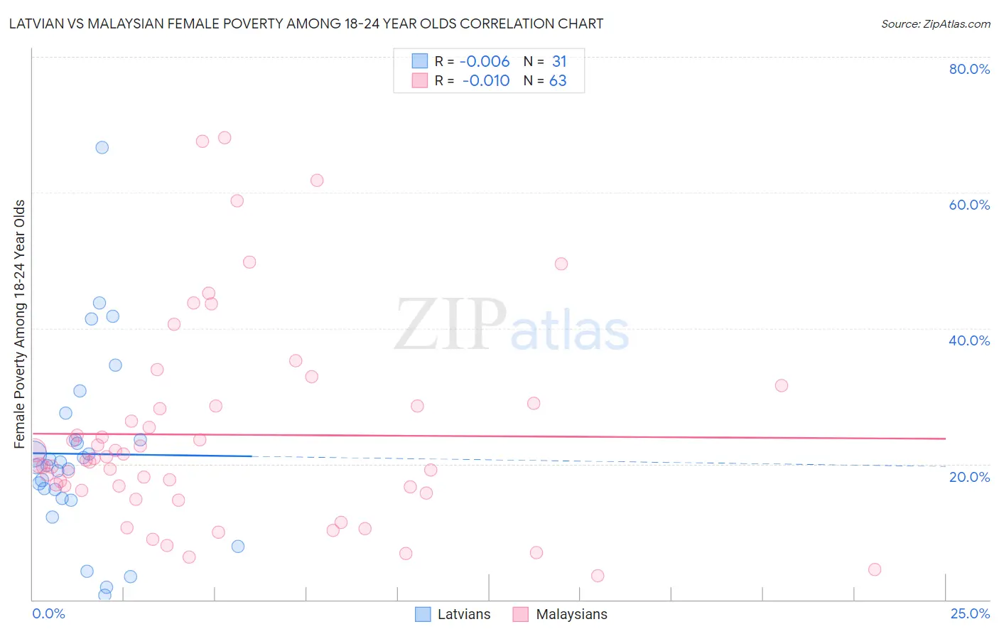 Latvian vs Malaysian Female Poverty Among 18-24 Year Olds