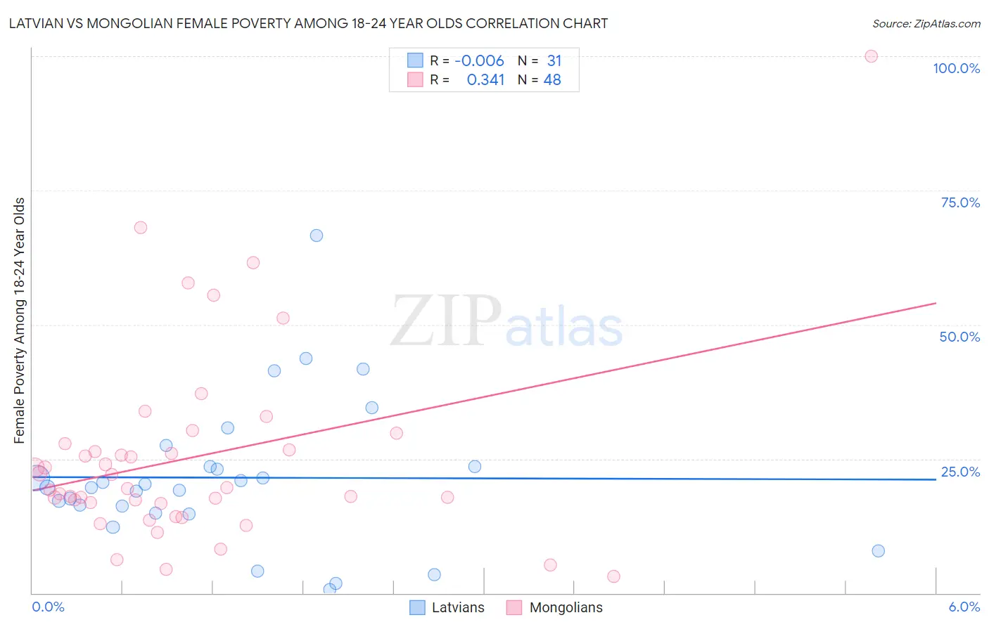 Latvian vs Mongolian Female Poverty Among 18-24 Year Olds