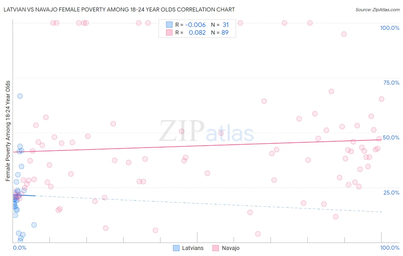 Latvian vs Navajo Female Poverty Among 18-24 Year Olds