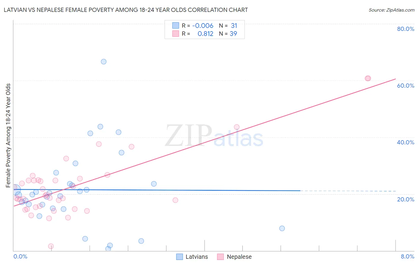 Latvian vs Nepalese Female Poverty Among 18-24 Year Olds