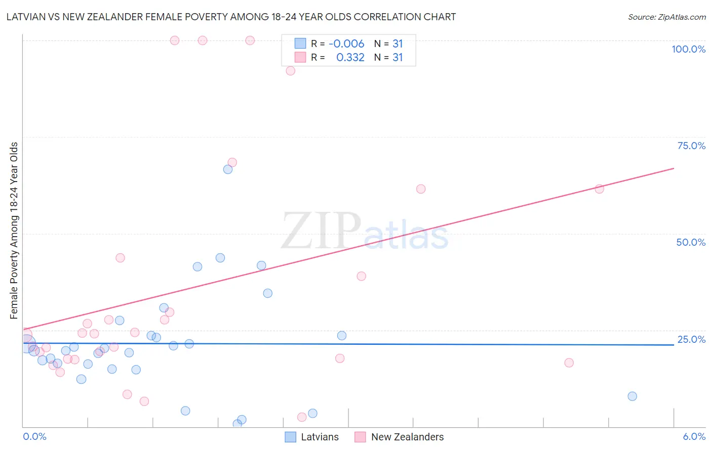 Latvian vs New Zealander Female Poverty Among 18-24 Year Olds