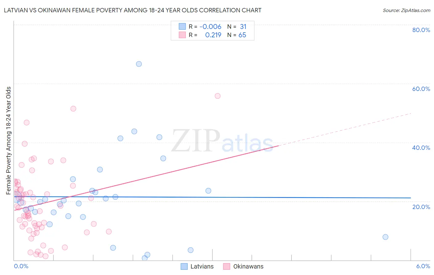 Latvian vs Okinawan Female Poverty Among 18-24 Year Olds