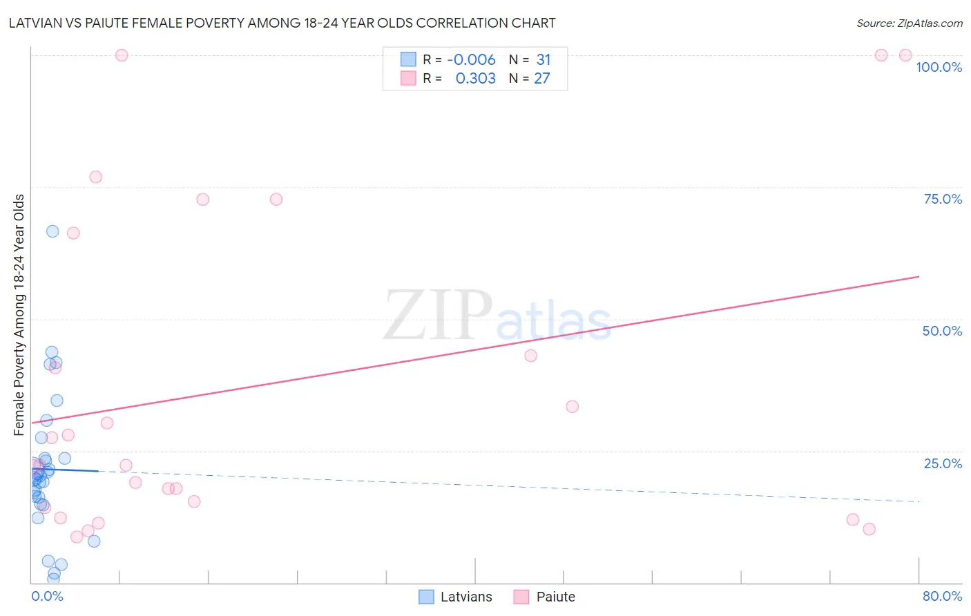 Latvian vs Paiute Female Poverty Among 18-24 Year Olds