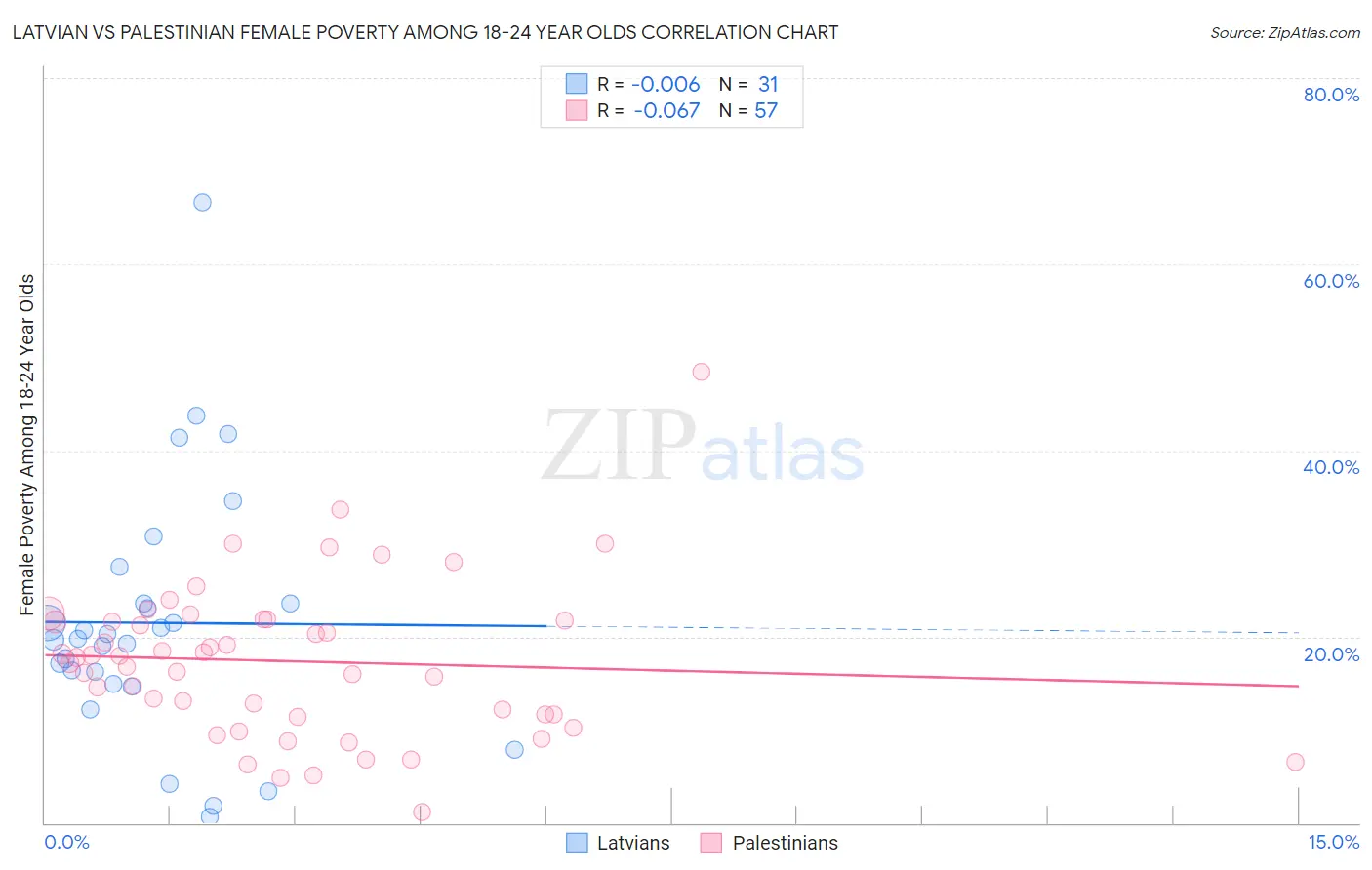 Latvian vs Palestinian Female Poverty Among 18-24 Year Olds