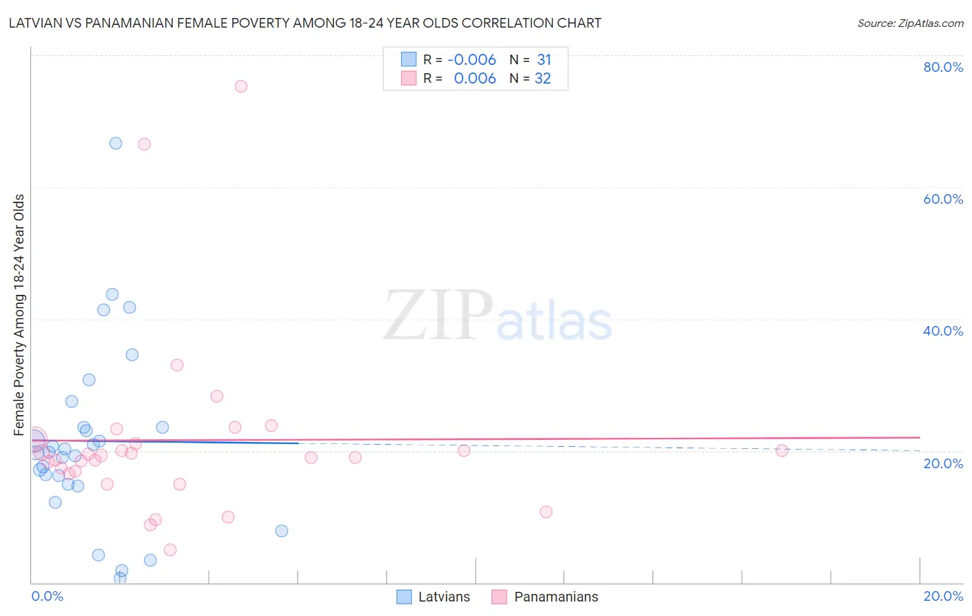 Latvian vs Panamanian Female Poverty Among 18-24 Year Olds