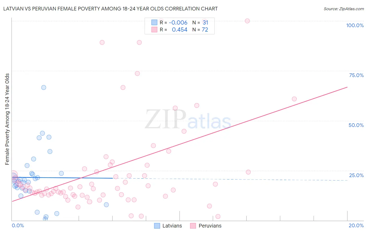 Latvian vs Peruvian Female Poverty Among 18-24 Year Olds