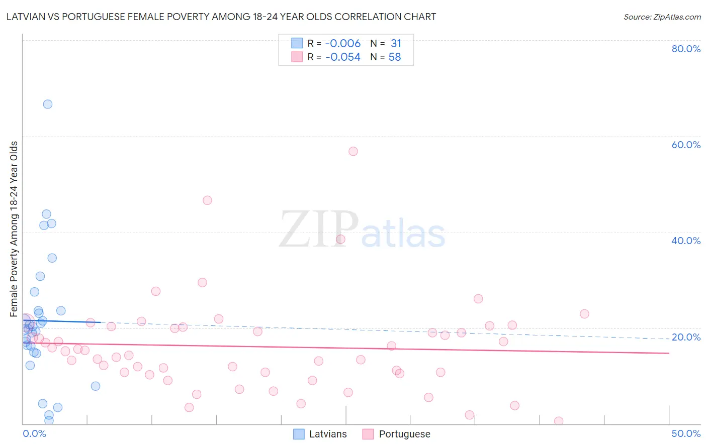 Latvian vs Portuguese Female Poverty Among 18-24 Year Olds