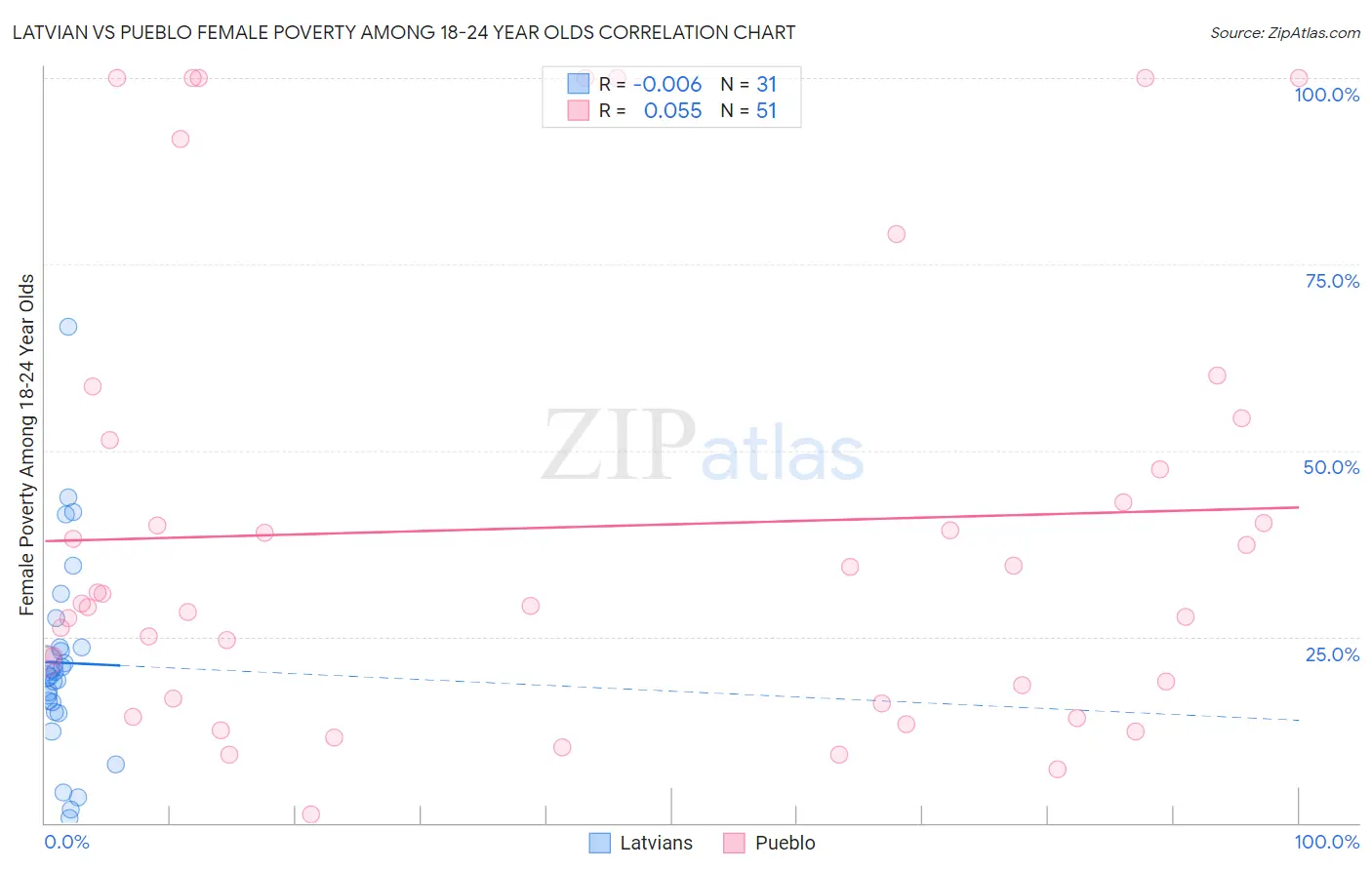 Latvian vs Pueblo Female Poverty Among 18-24 Year Olds