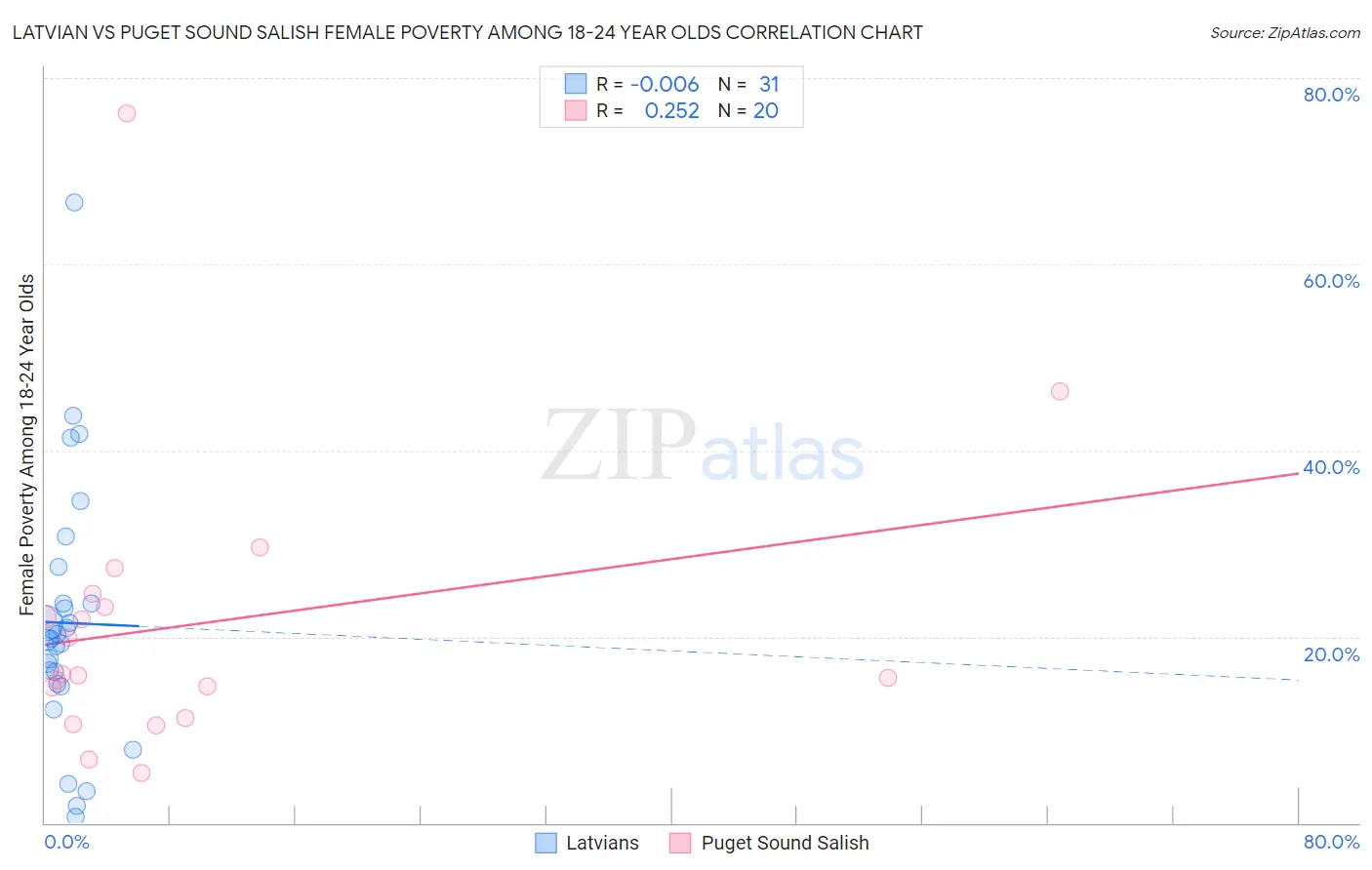 Latvian vs Puget Sound Salish Female Poverty Among 18-24 Year Olds