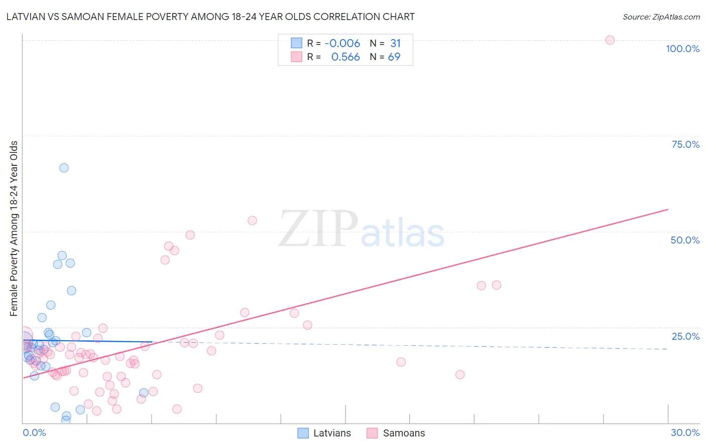 Latvian vs Samoan Female Poverty Among 18-24 Year Olds
