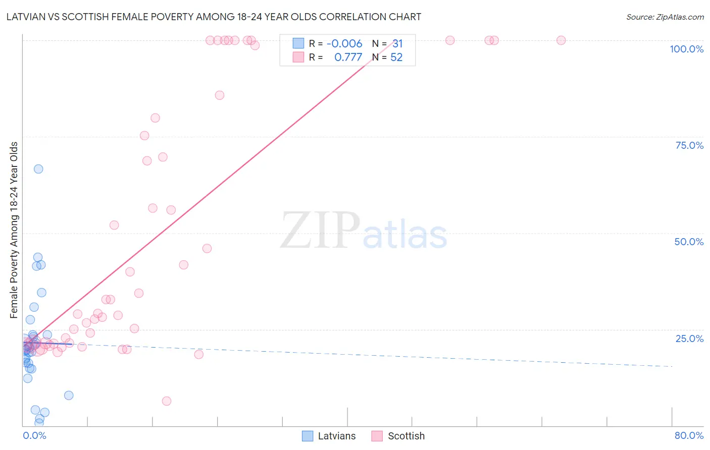 Latvian vs Scottish Female Poverty Among 18-24 Year Olds
