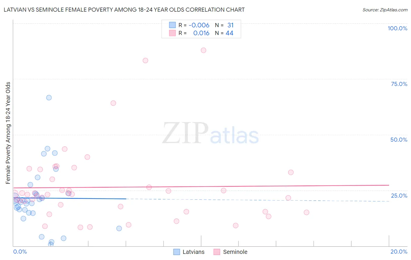 Latvian vs Seminole Female Poverty Among 18-24 Year Olds