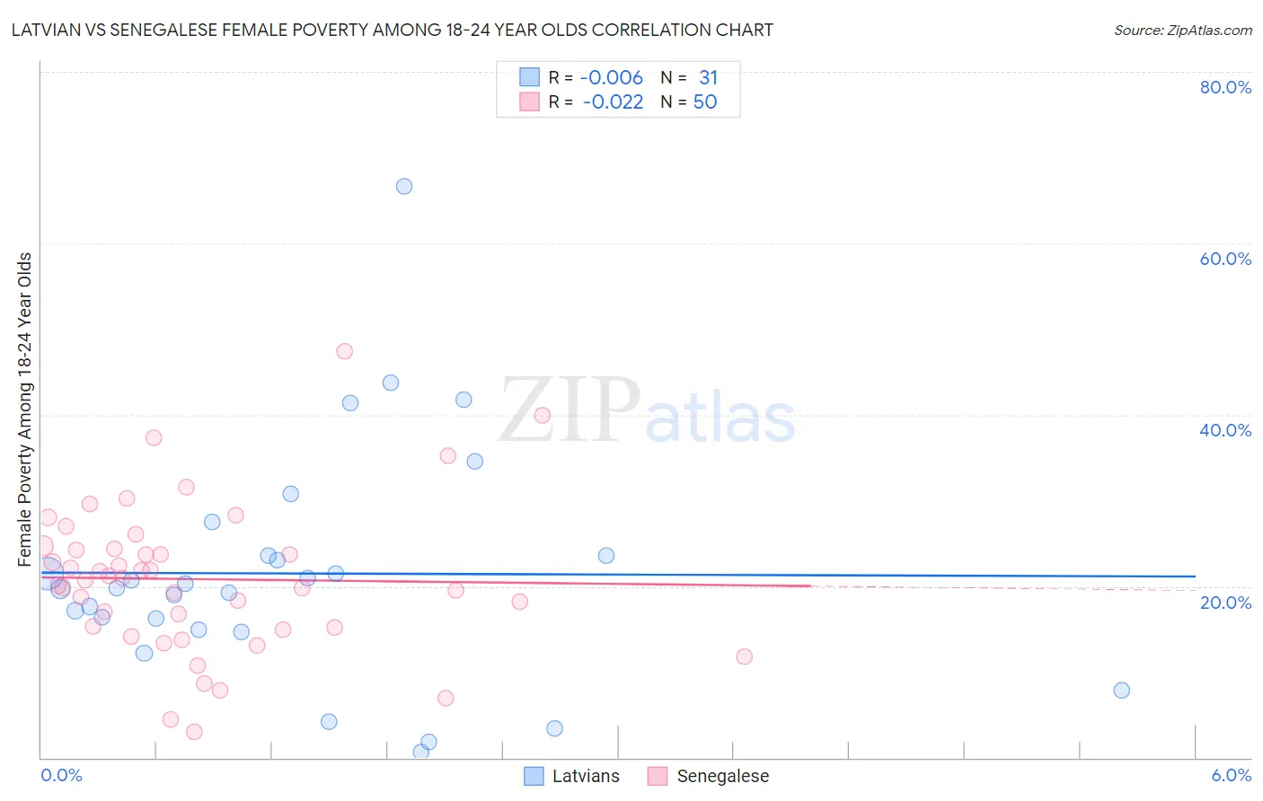 Latvian vs Senegalese Female Poverty Among 18-24 Year Olds