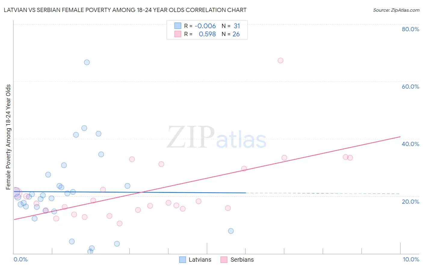 Latvian vs Serbian Female Poverty Among 18-24 Year Olds