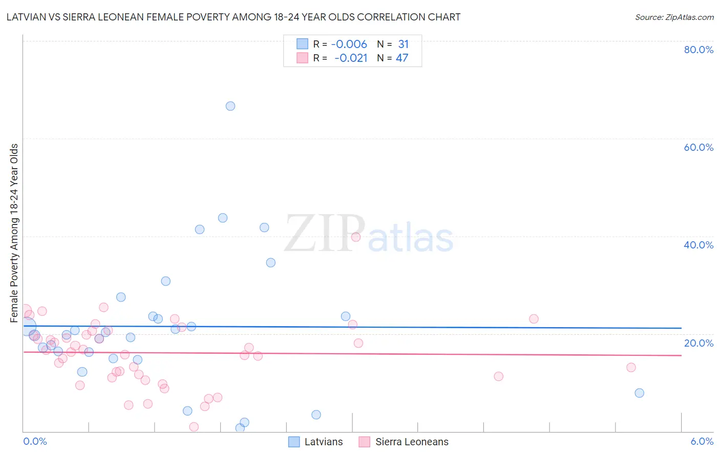 Latvian vs Sierra Leonean Female Poverty Among 18-24 Year Olds