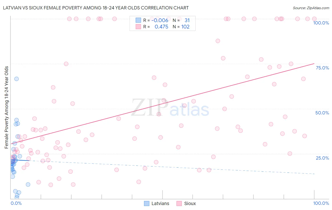 Latvian vs Sioux Female Poverty Among 18-24 Year Olds