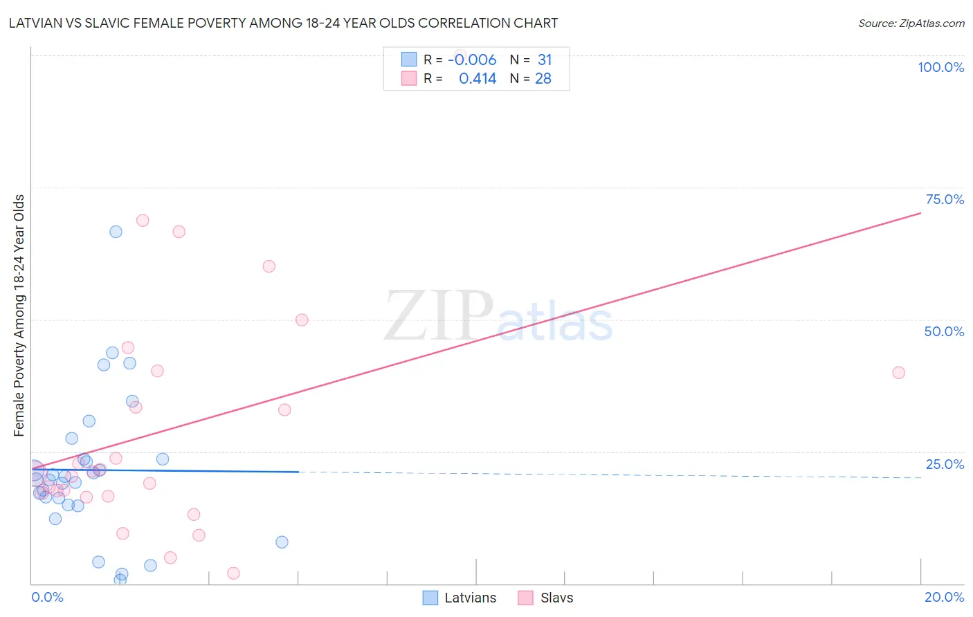 Latvian vs Slavic Female Poverty Among 18-24 Year Olds