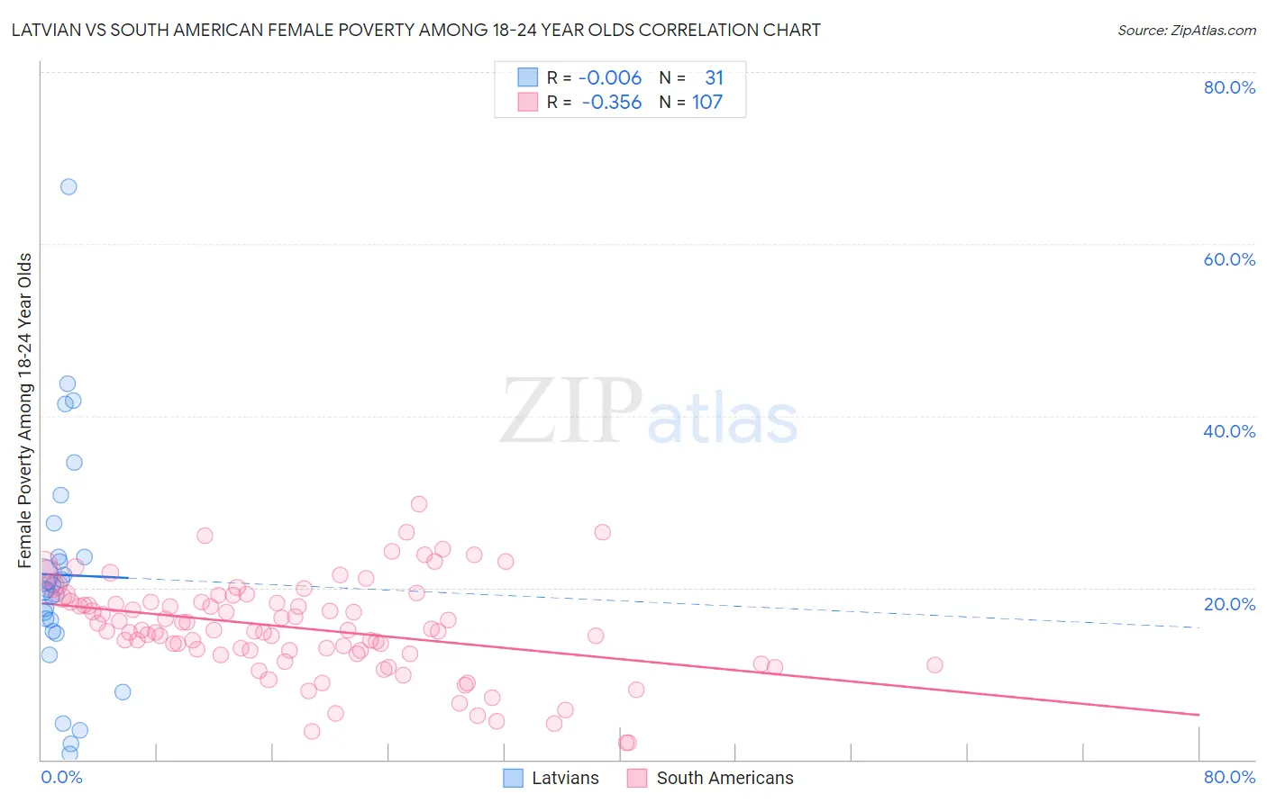 Latvian vs South American Female Poverty Among 18-24 Year Olds