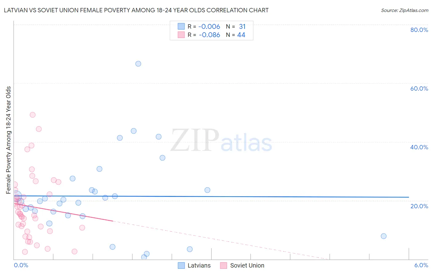 Latvian vs Soviet Union Female Poverty Among 18-24 Year Olds