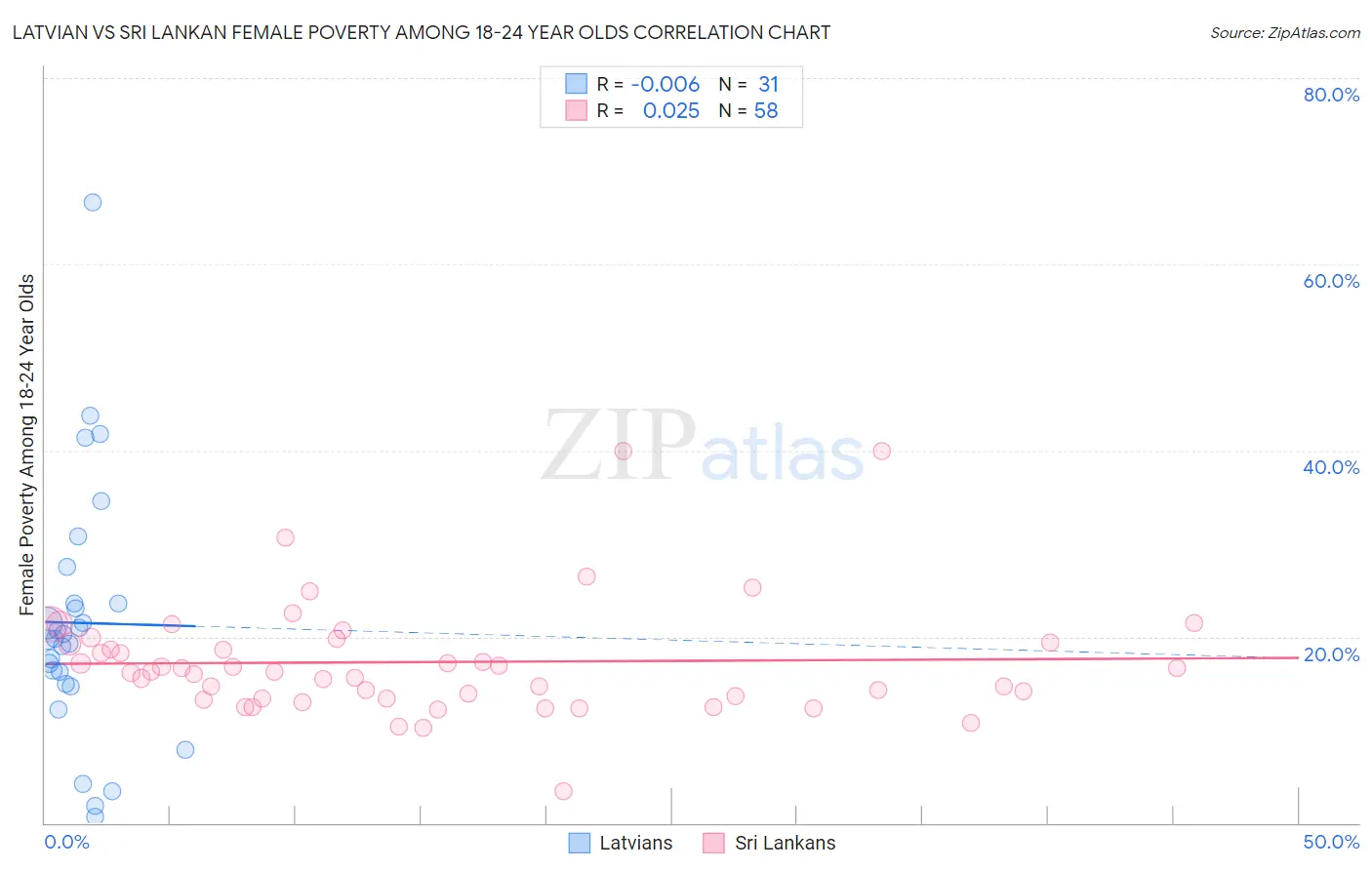 Latvian vs Sri Lankan Female Poverty Among 18-24 Year Olds