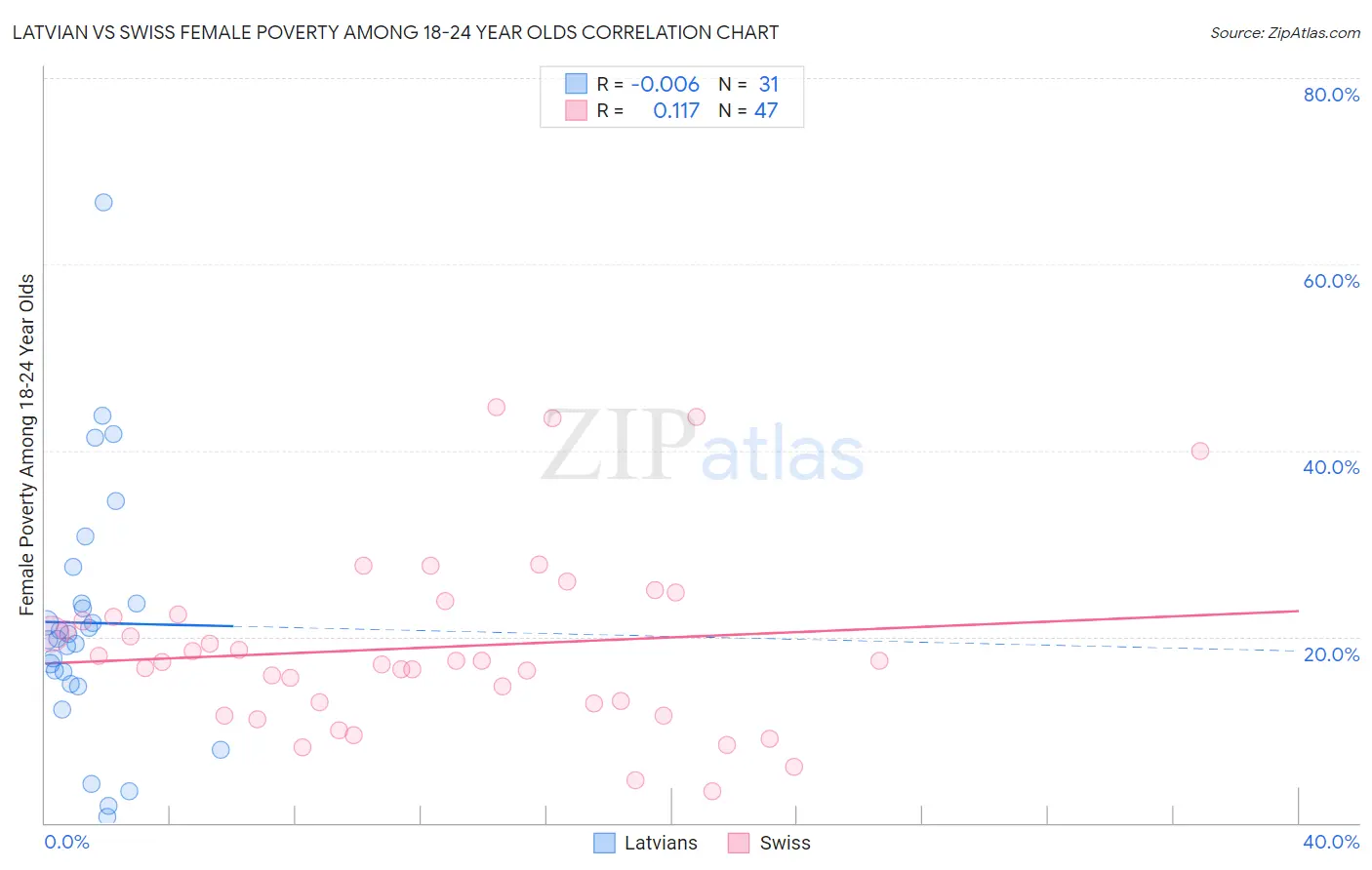 Latvian vs Swiss Female Poverty Among 18-24 Year Olds