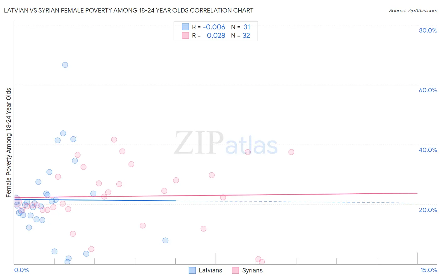 Latvian vs Syrian Female Poverty Among 18-24 Year Olds