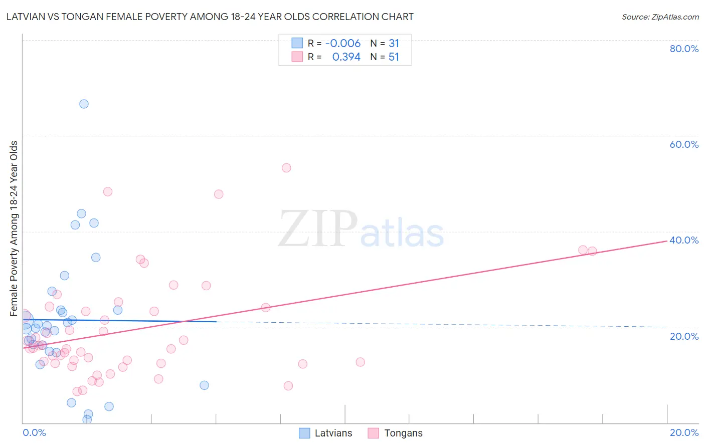Latvian vs Tongan Female Poverty Among 18-24 Year Olds