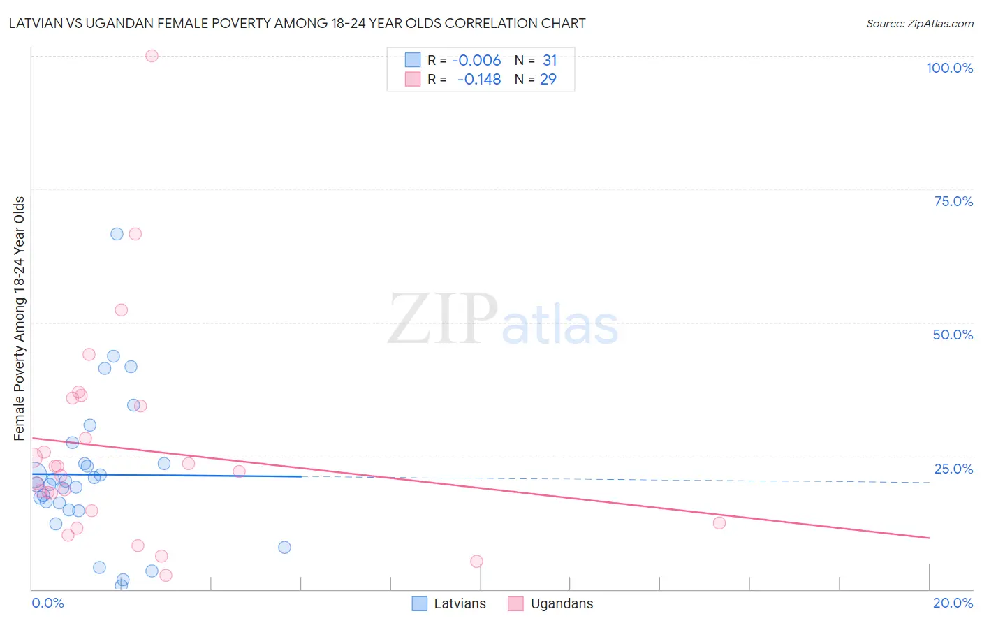 Latvian vs Ugandan Female Poverty Among 18-24 Year Olds
