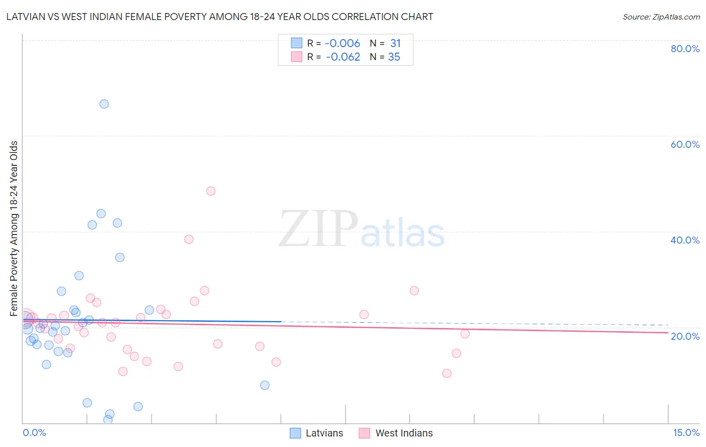 Latvian vs West Indian Female Poverty Among 18-24 Year Olds