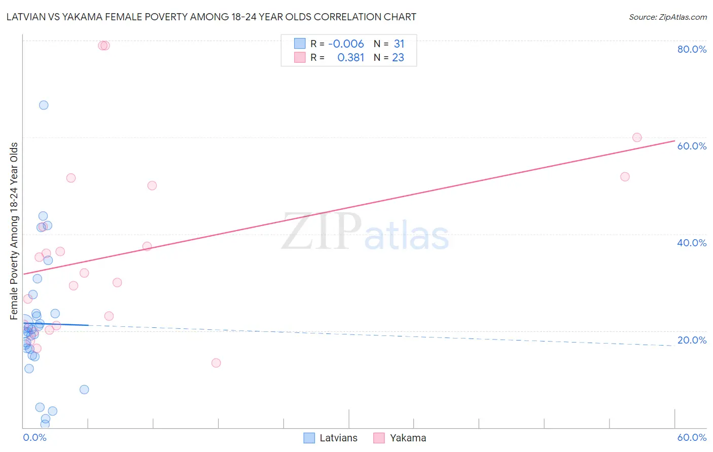 Latvian vs Yakama Female Poverty Among 18-24 Year Olds