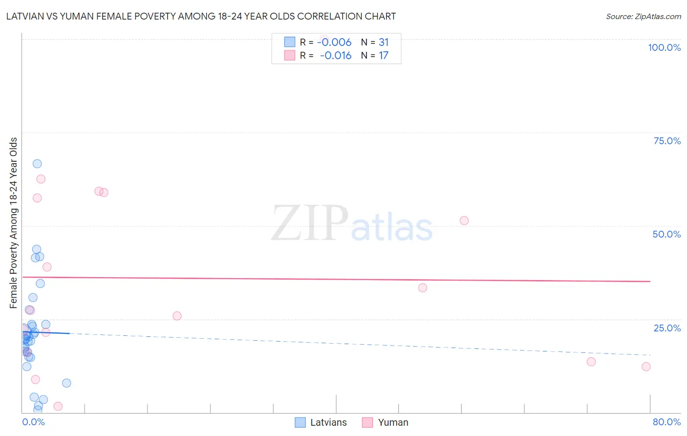 Latvian vs Yuman Female Poverty Among 18-24 Year Olds