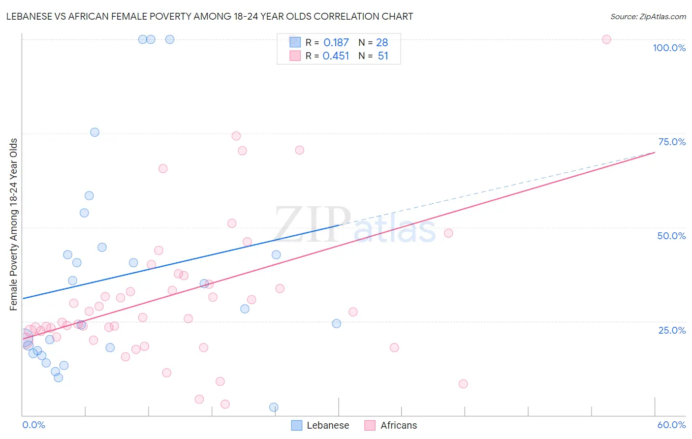 Lebanese vs African Female Poverty Among 18-24 Year Olds