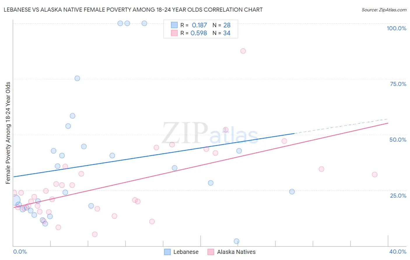 Lebanese vs Alaska Native Female Poverty Among 18-24 Year Olds