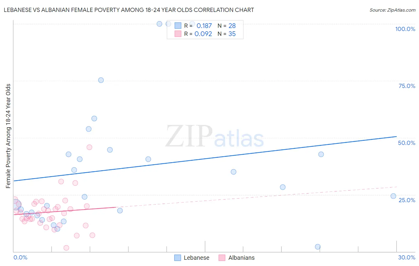 Lebanese vs Albanian Female Poverty Among 18-24 Year Olds