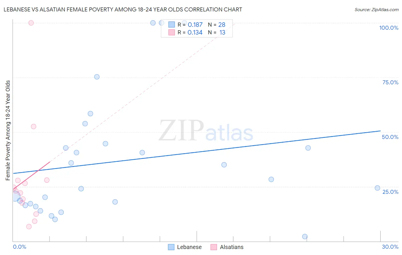 Lebanese vs Alsatian Female Poverty Among 18-24 Year Olds